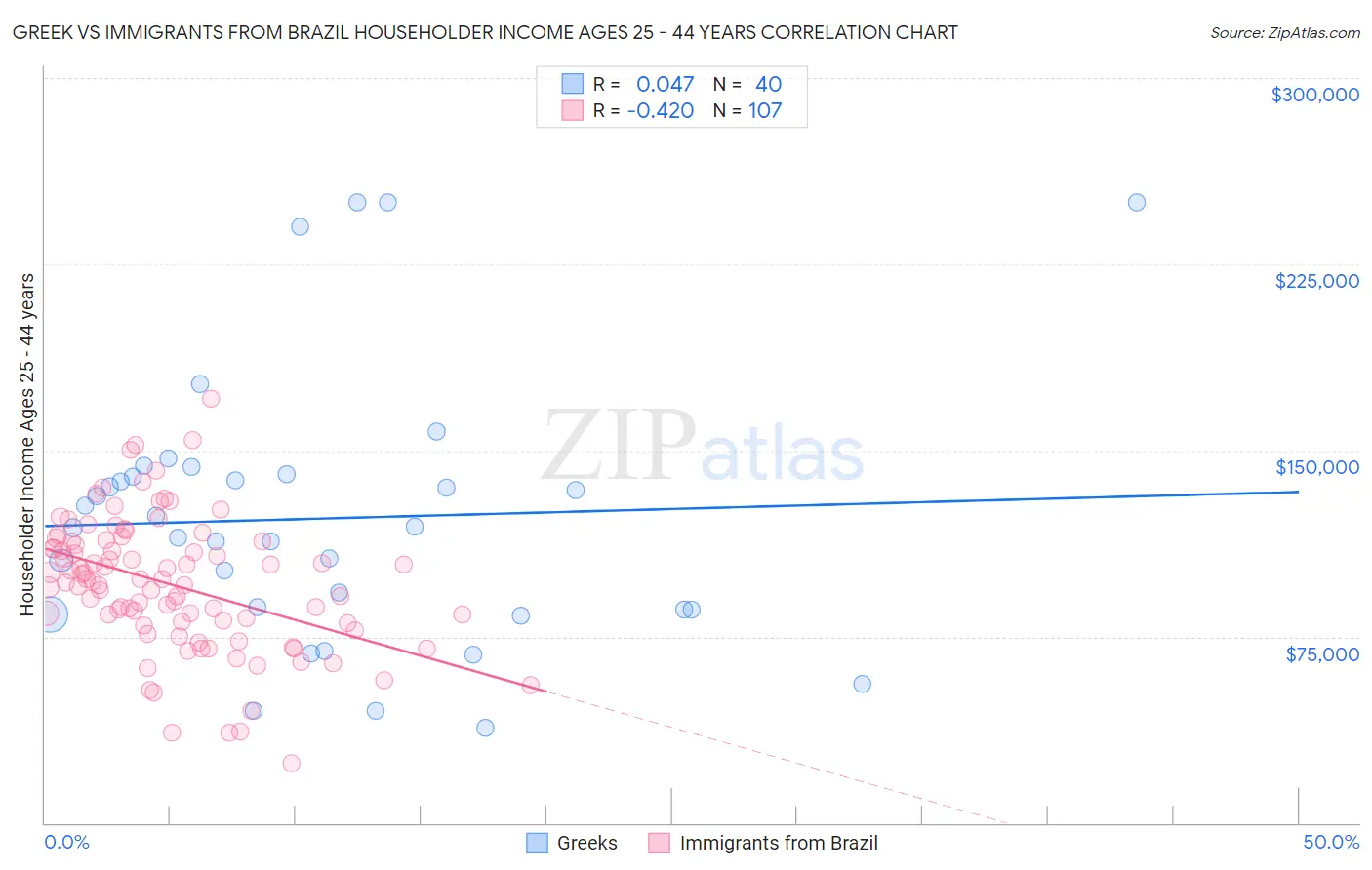 Greek vs Immigrants from Brazil Householder Income Ages 25 - 44 years