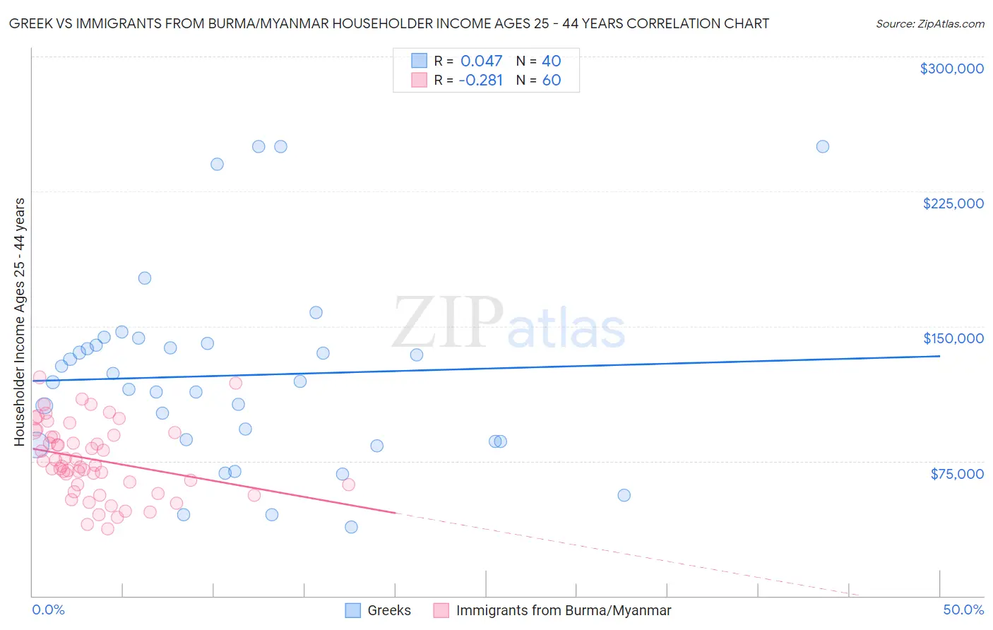 Greek vs Immigrants from Burma/Myanmar Householder Income Ages 25 - 44 years