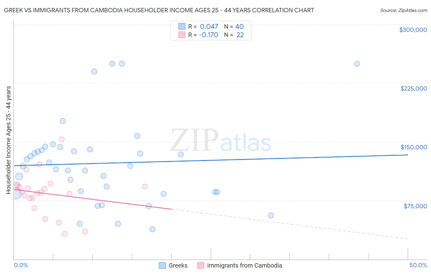 Greek vs Immigrants from Cambodia Householder Income Ages 25 - 44 years