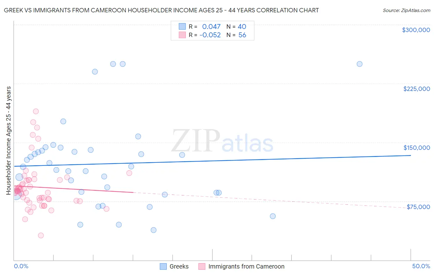 Greek vs Immigrants from Cameroon Householder Income Ages 25 - 44 years