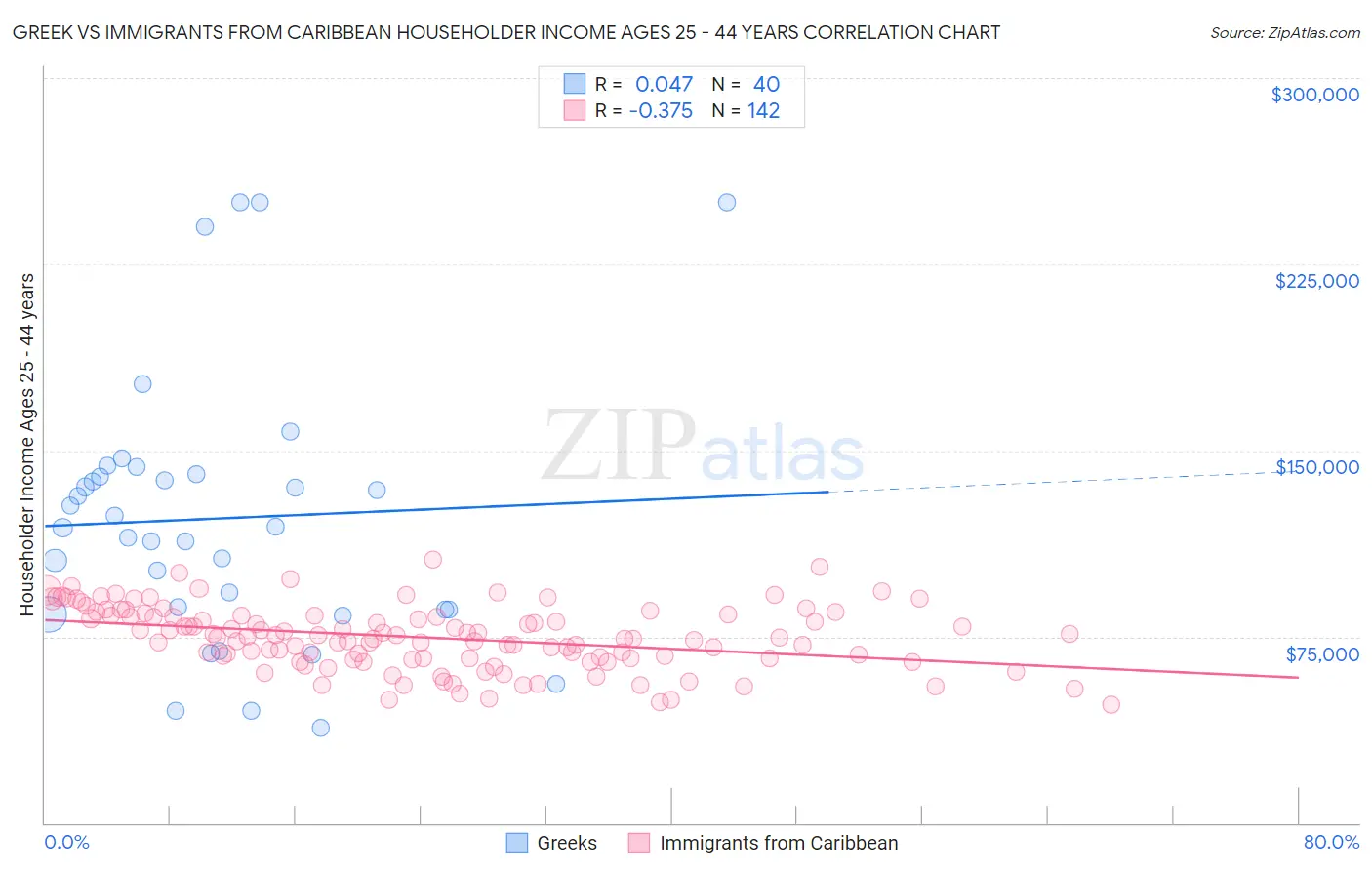 Greek vs Immigrants from Caribbean Householder Income Ages 25 - 44 years
