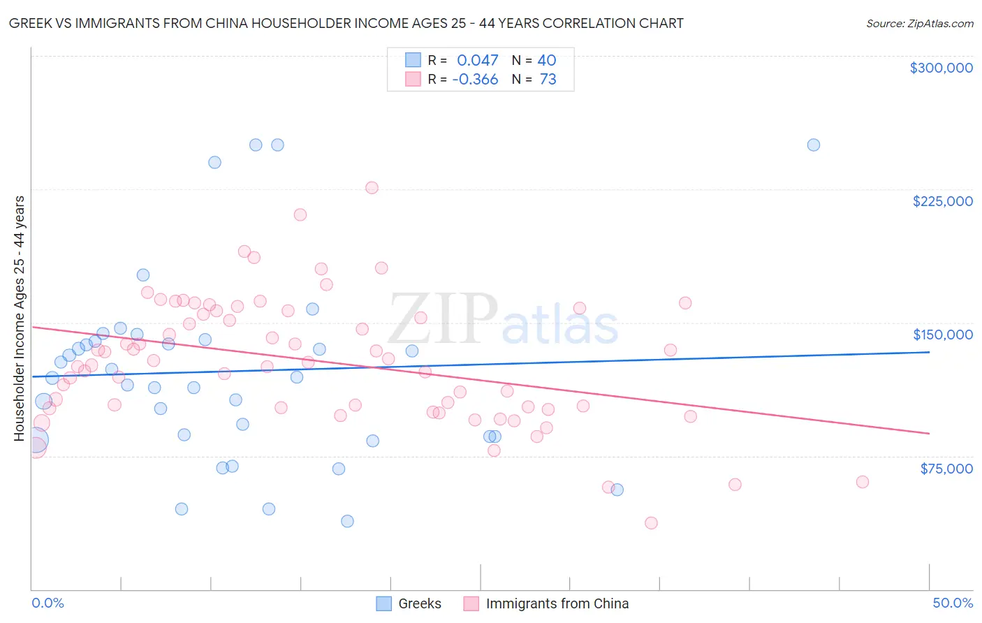 Greek vs Immigrants from China Householder Income Ages 25 - 44 years