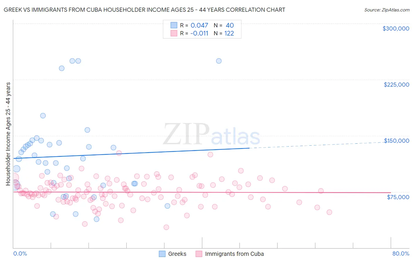 Greek vs Immigrants from Cuba Householder Income Ages 25 - 44 years