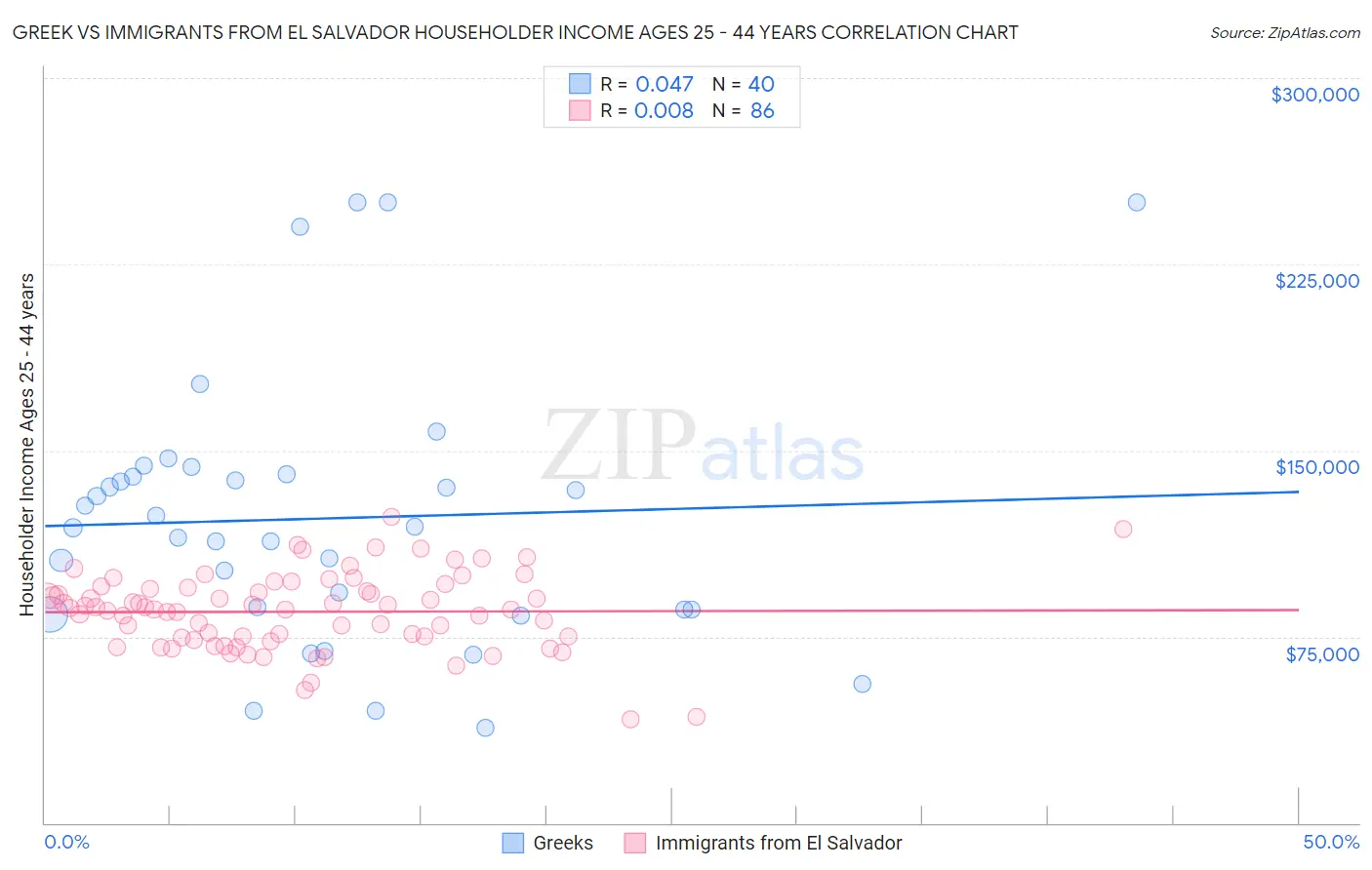 Greek vs Immigrants from El Salvador Householder Income Ages 25 - 44 years