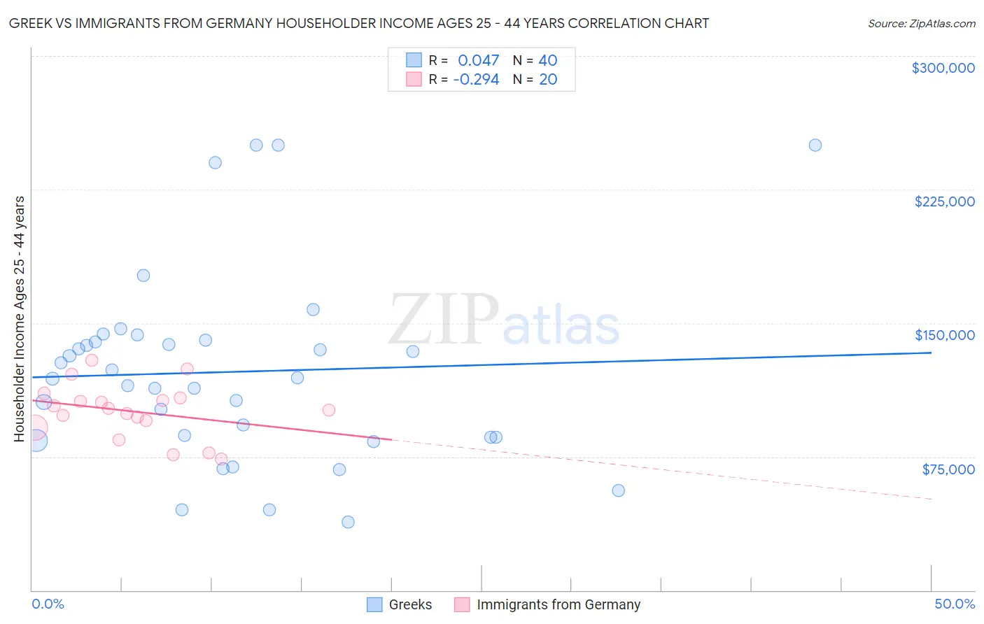 Greek vs Immigrants from Germany Householder Income Ages 25 - 44 years