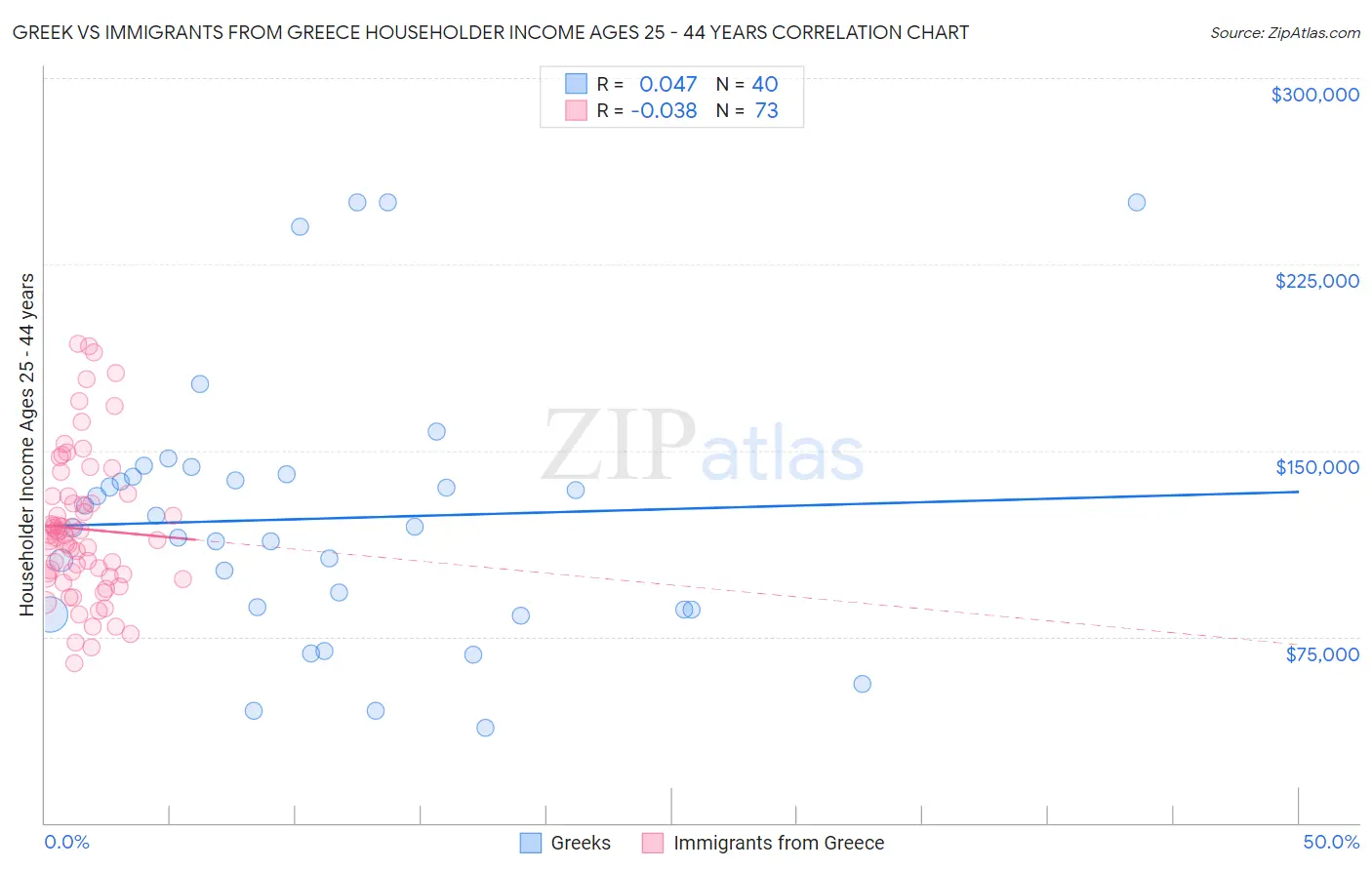 Greek vs Immigrants from Greece Householder Income Ages 25 - 44 years