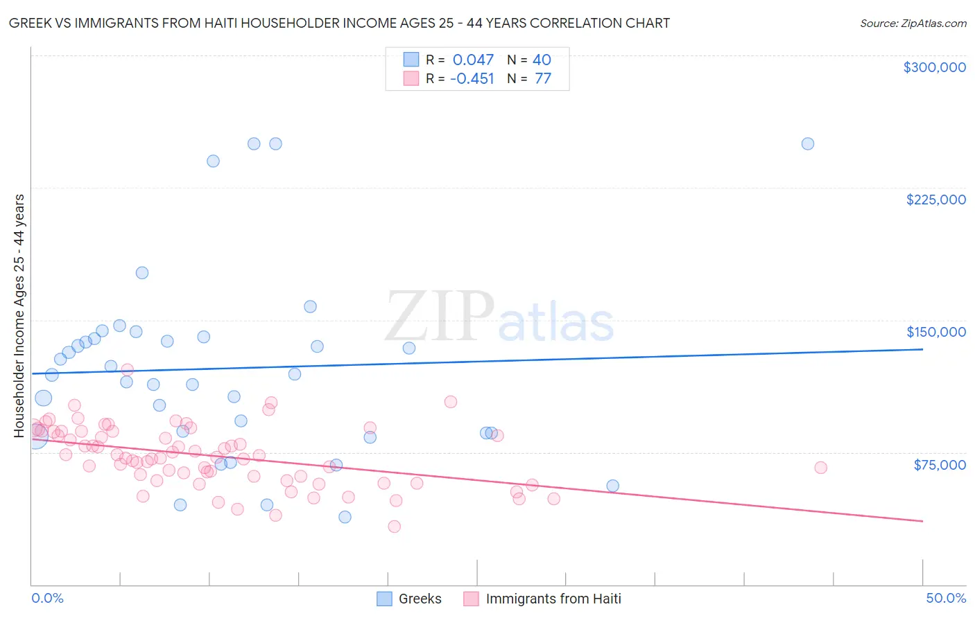 Greek vs Immigrants from Haiti Householder Income Ages 25 - 44 years