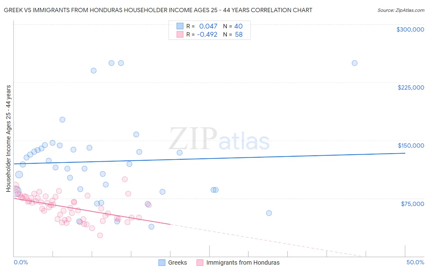 Greek vs Immigrants from Honduras Householder Income Ages 25 - 44 years