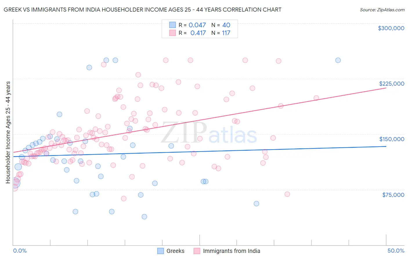 Greek vs Immigrants from India Householder Income Ages 25 - 44 years
