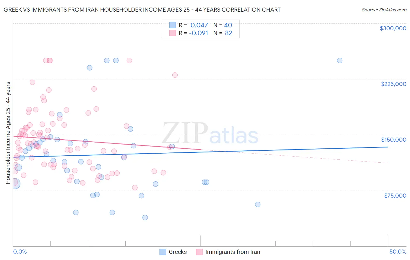Greek vs Immigrants from Iran Householder Income Ages 25 - 44 years