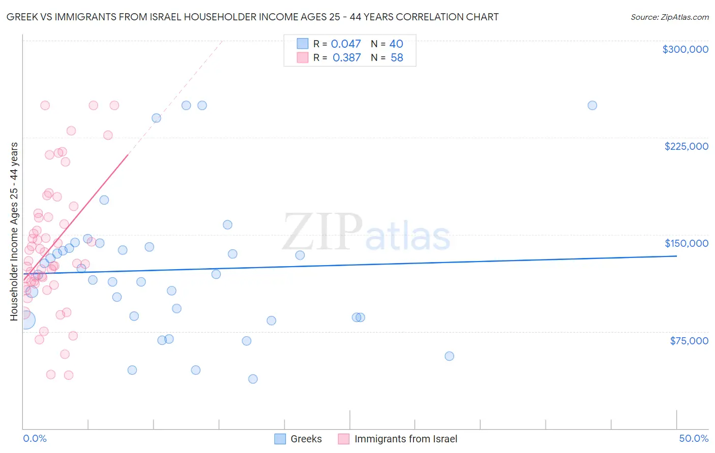 Greek vs Immigrants from Israel Householder Income Ages 25 - 44 years