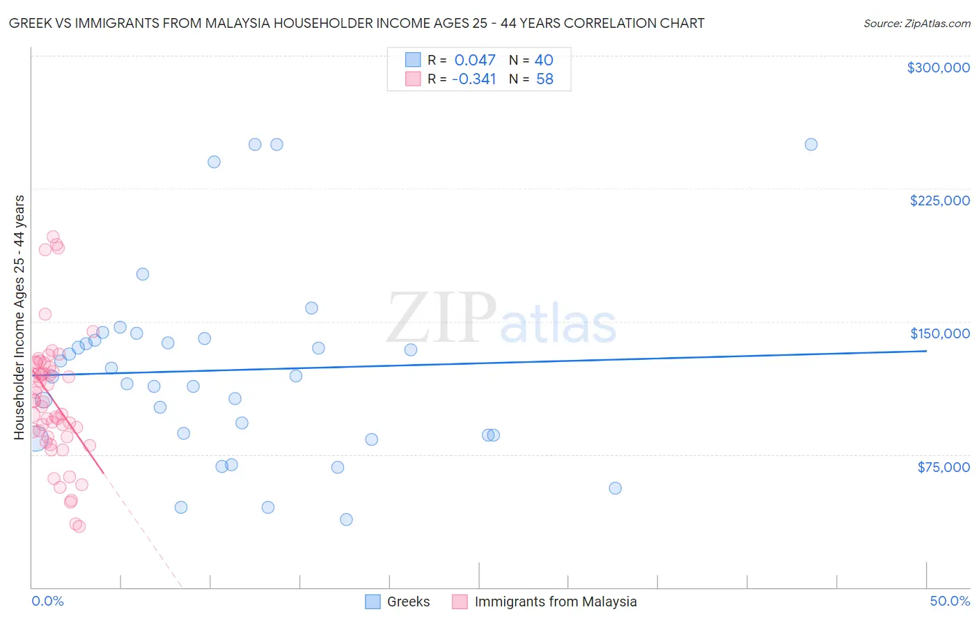 Greek vs Immigrants from Malaysia Householder Income Ages 25 - 44 years