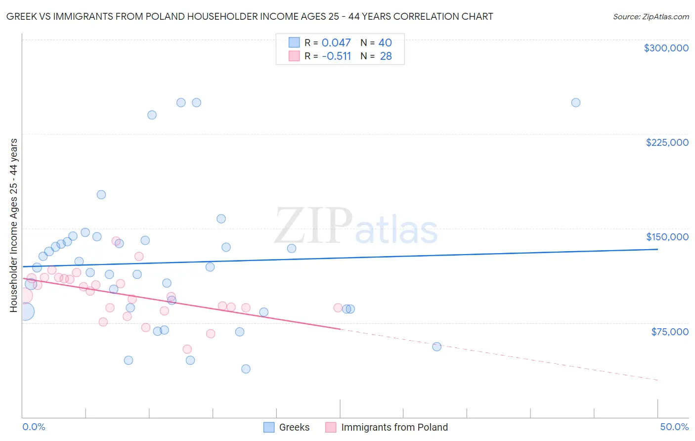 Greek vs Immigrants from Poland Householder Income Ages 25 - 44 years