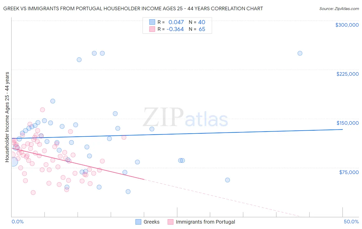 Greek vs Immigrants from Portugal Householder Income Ages 25 - 44 years