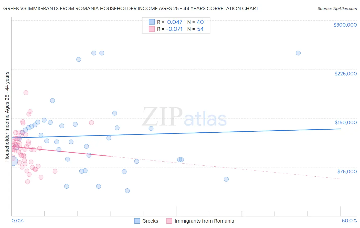 Greek vs Immigrants from Romania Householder Income Ages 25 - 44 years