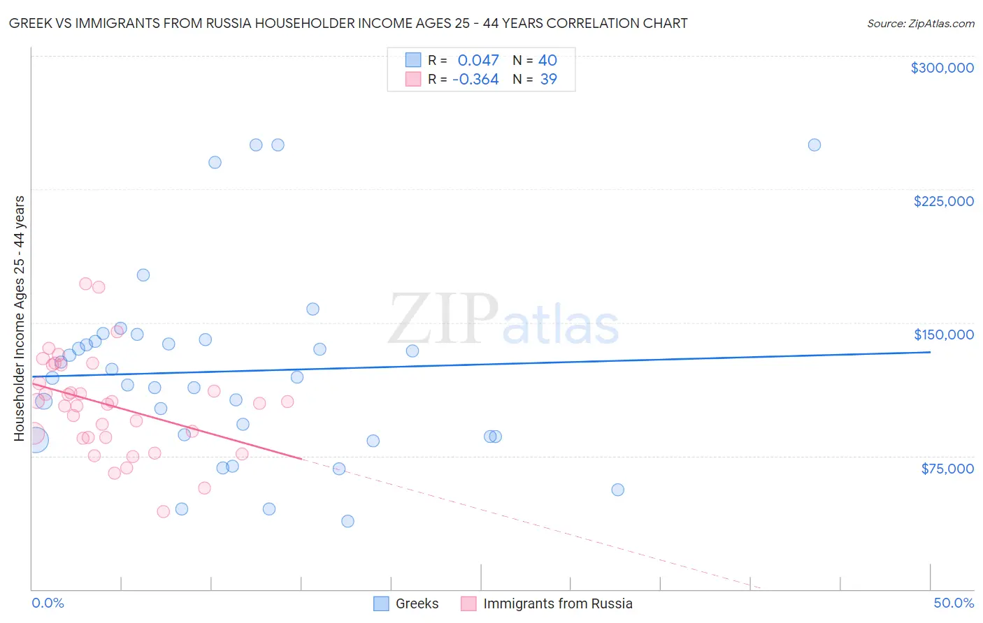 Greek vs Immigrants from Russia Householder Income Ages 25 - 44 years