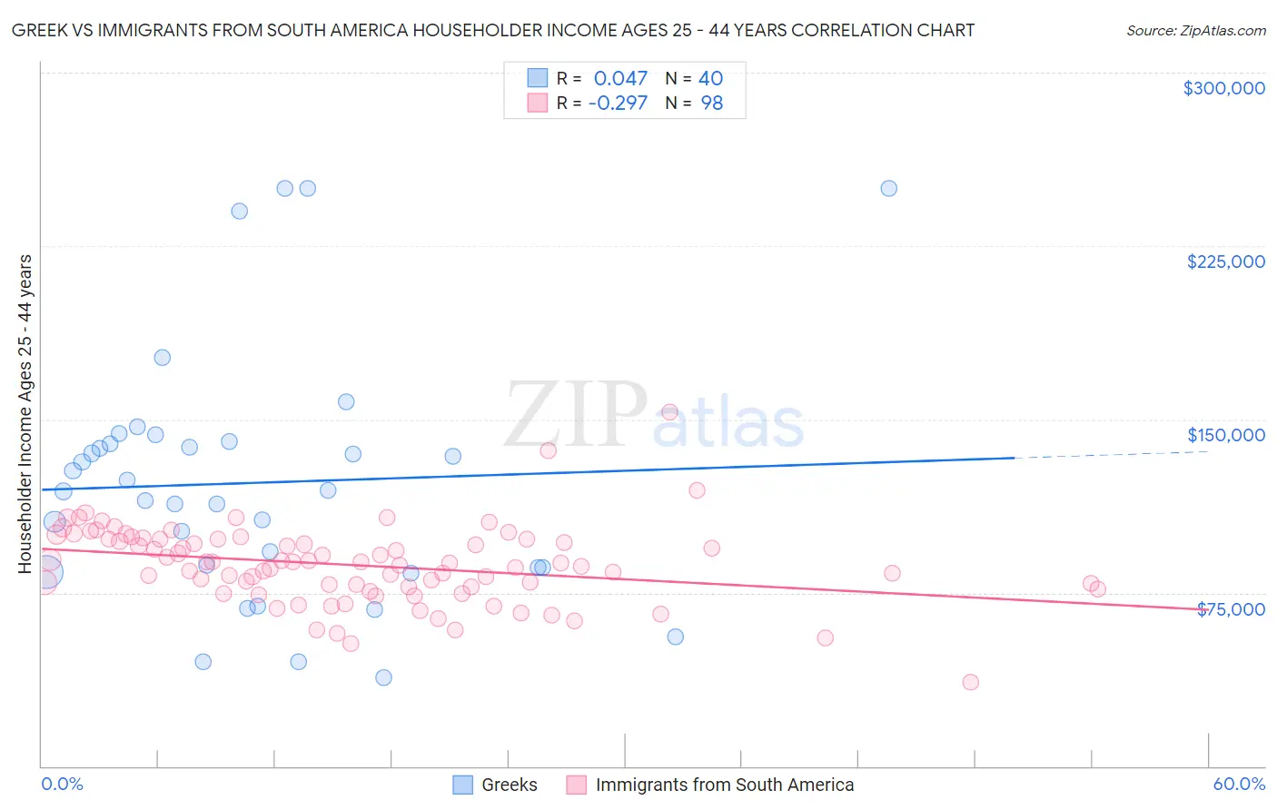 Greek vs Immigrants from South America Householder Income Ages 25 - 44 years