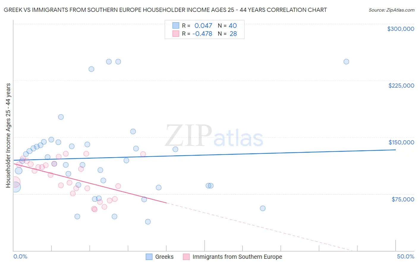 Greek vs Immigrants from Southern Europe Householder Income Ages 25 - 44 years