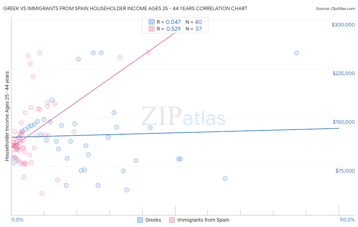 Greek vs Immigrants from Spain Householder Income Ages 25 - 44 years