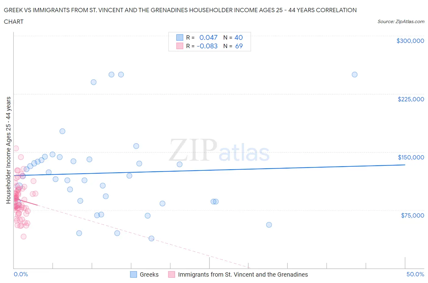 Greek vs Immigrants from St. Vincent and the Grenadines Householder Income Ages 25 - 44 years