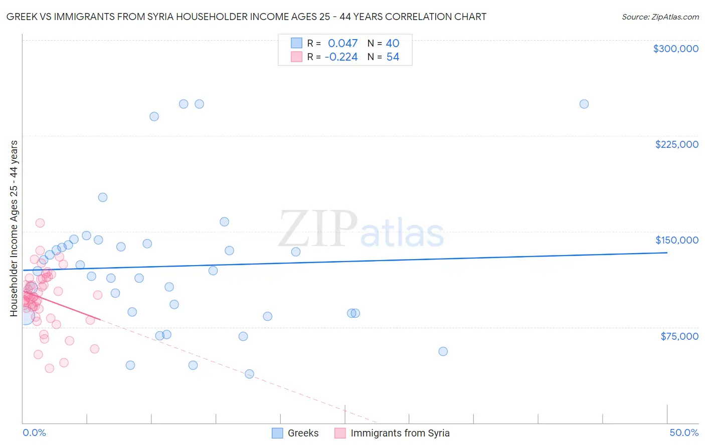 Greek vs Immigrants from Syria Householder Income Ages 25 - 44 years