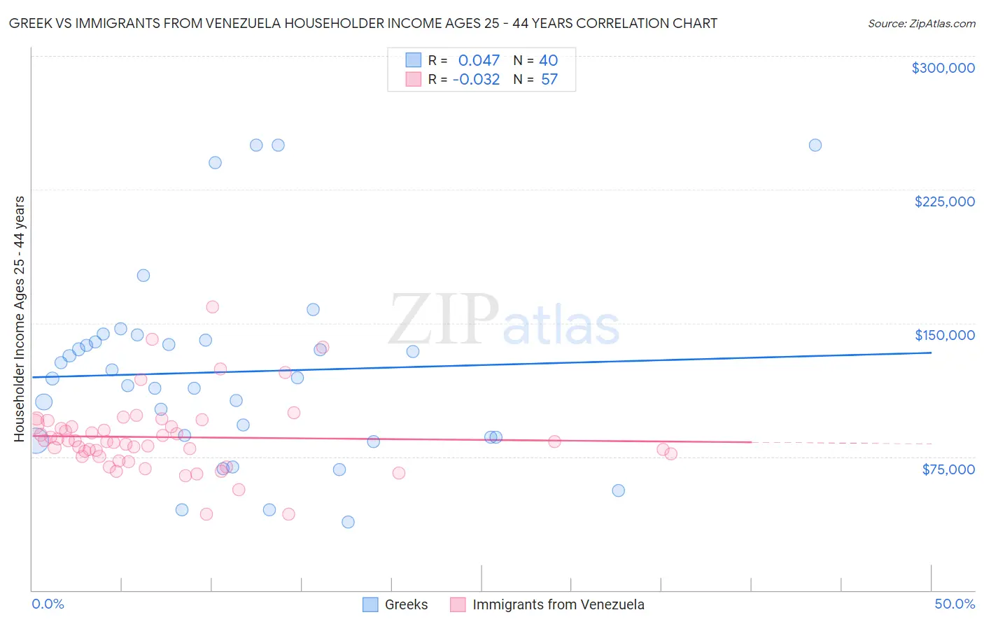 Greek vs Immigrants from Venezuela Householder Income Ages 25 - 44 years