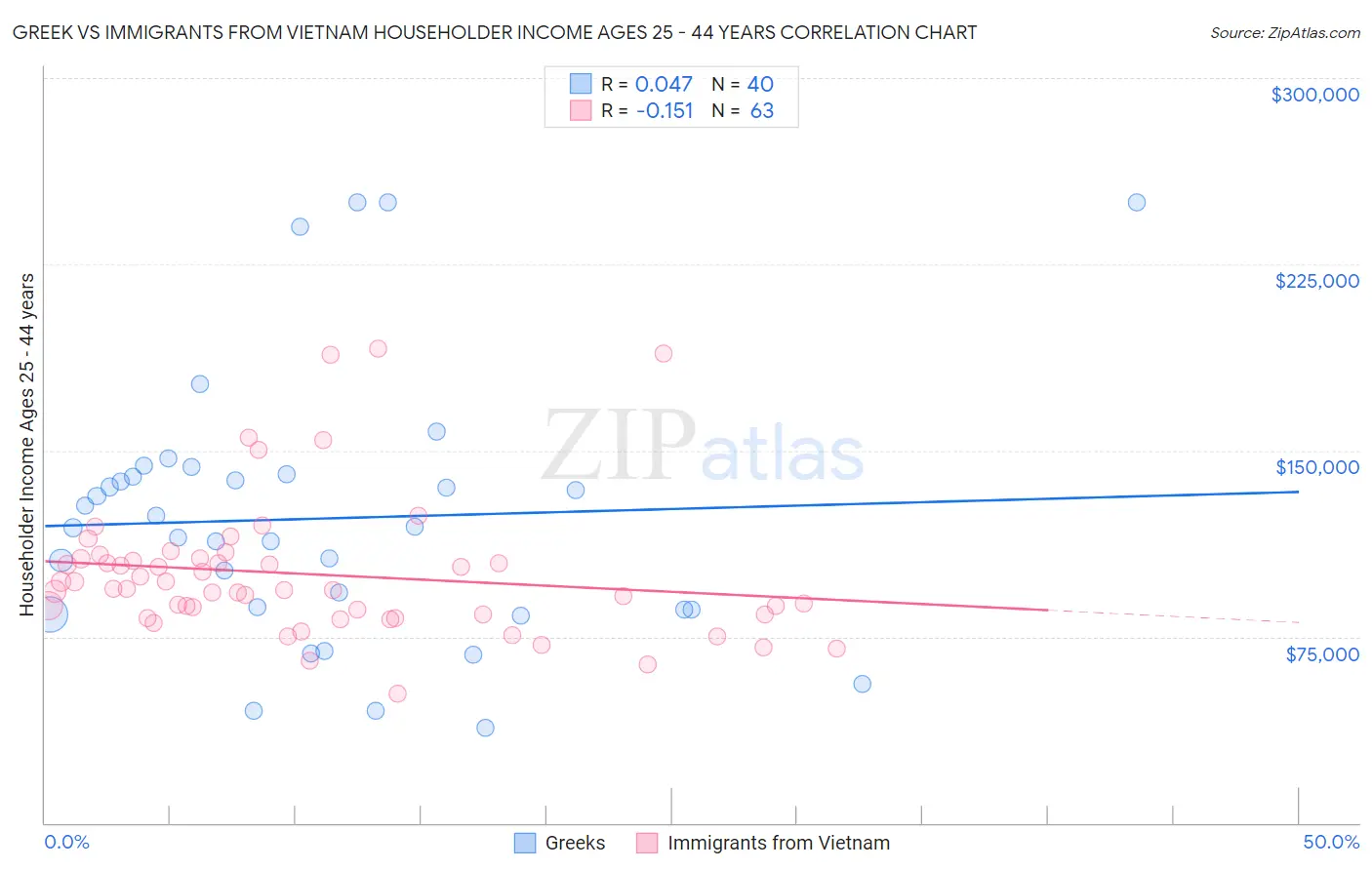 Greek vs Immigrants from Vietnam Householder Income Ages 25 - 44 years