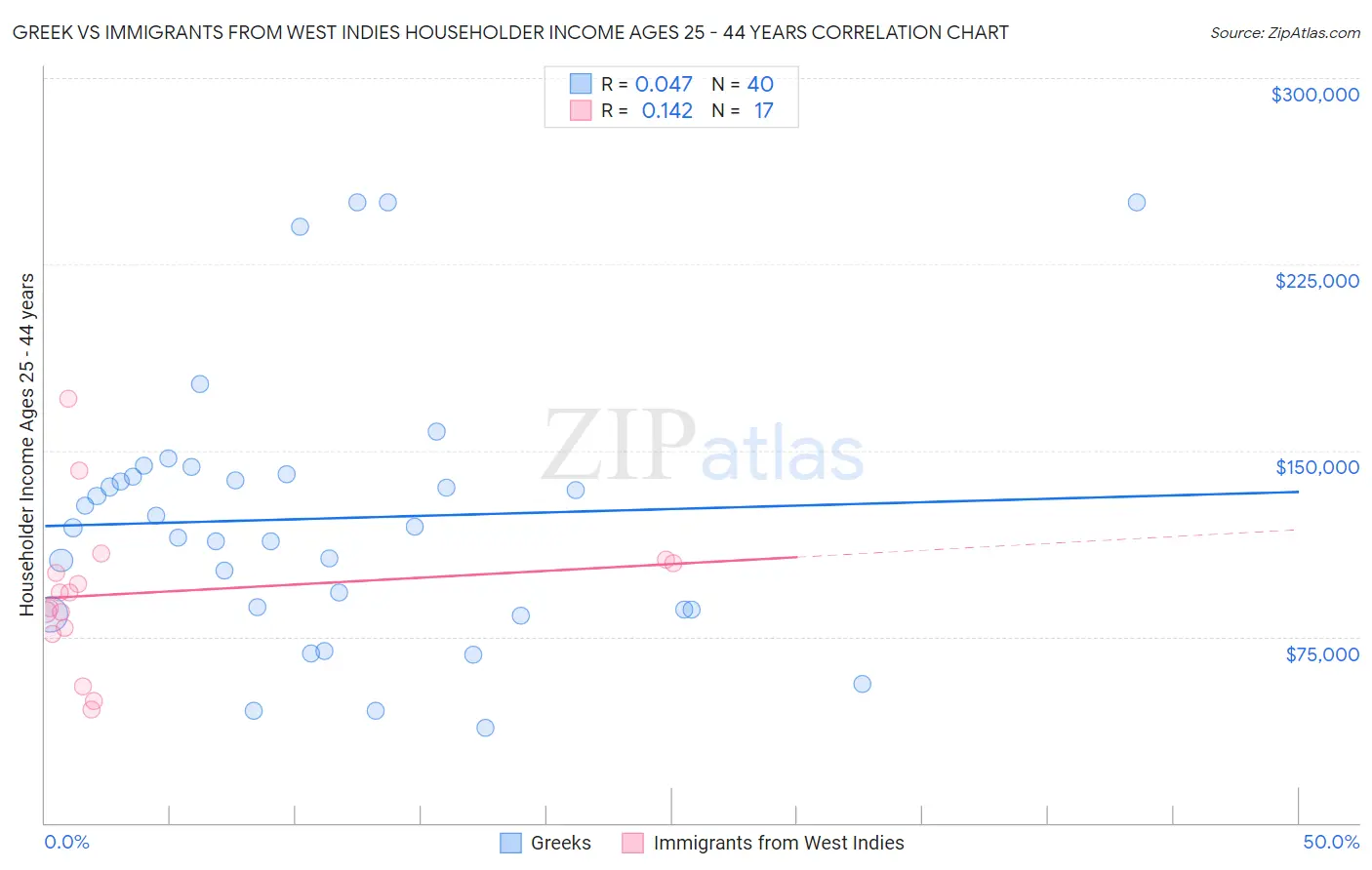 Greek vs Immigrants from West Indies Householder Income Ages 25 - 44 years