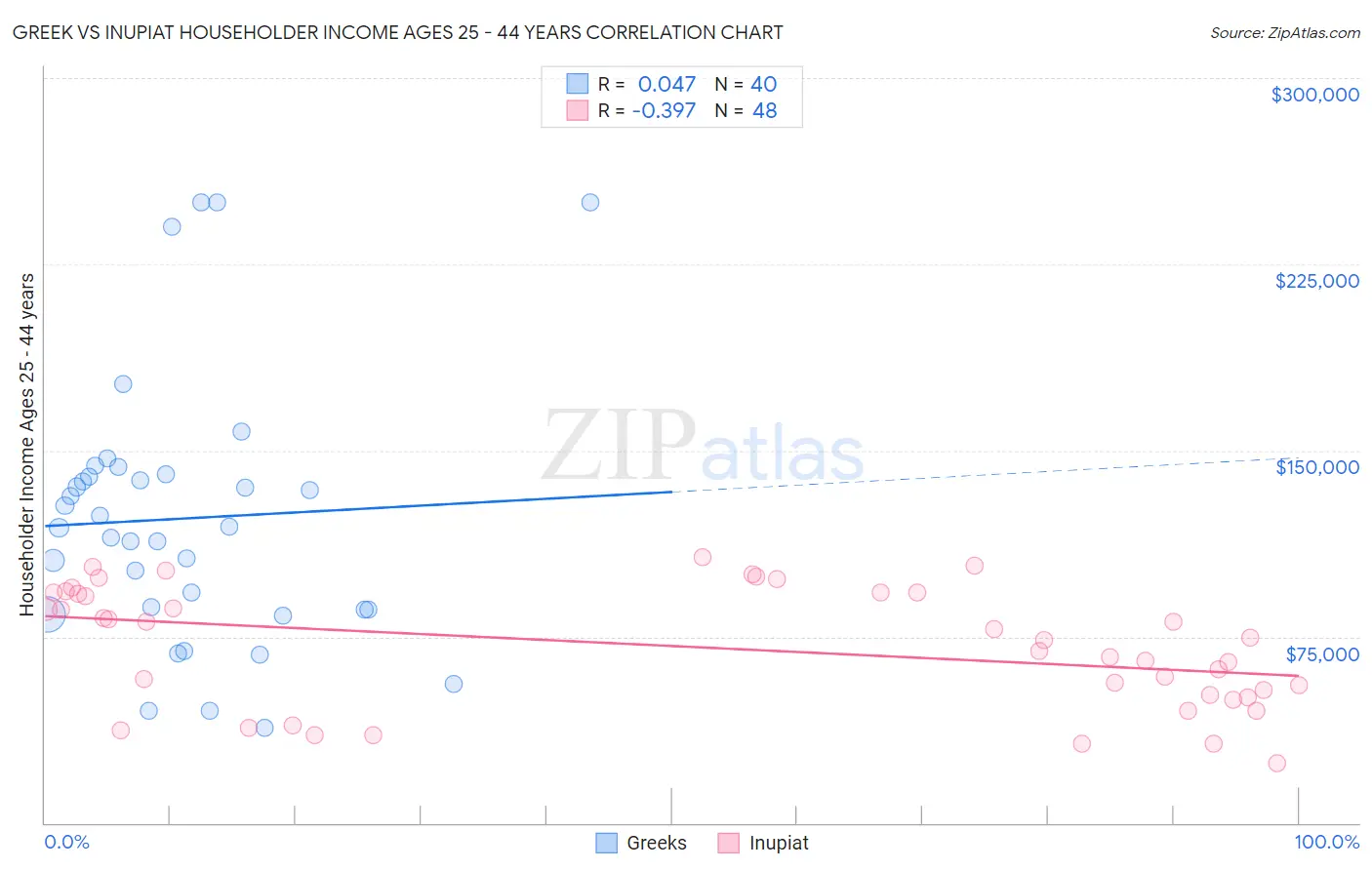 Greek vs Inupiat Householder Income Ages 25 - 44 years
