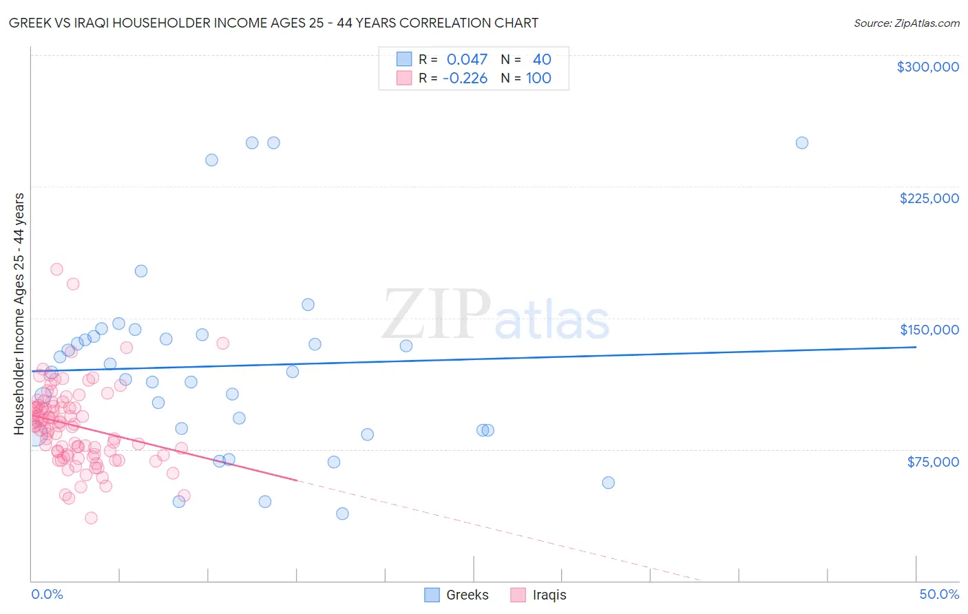 Greek vs Iraqi Householder Income Ages 25 - 44 years