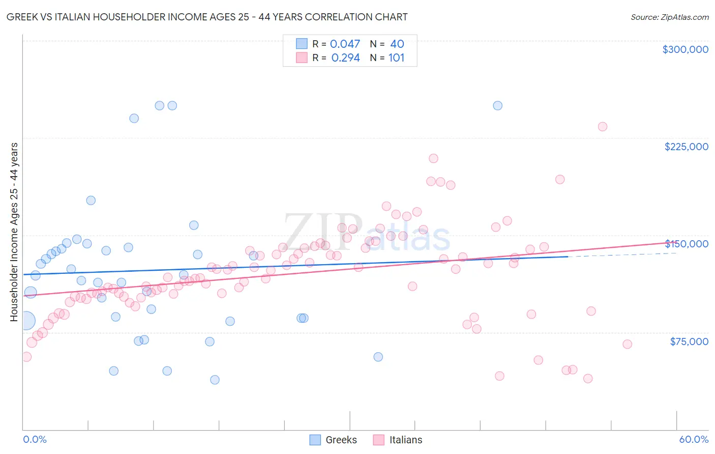 Greek vs Italian Householder Income Ages 25 - 44 years