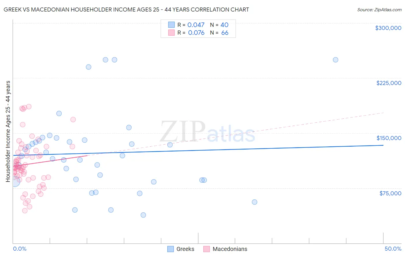 Greek vs Macedonian Householder Income Ages 25 - 44 years