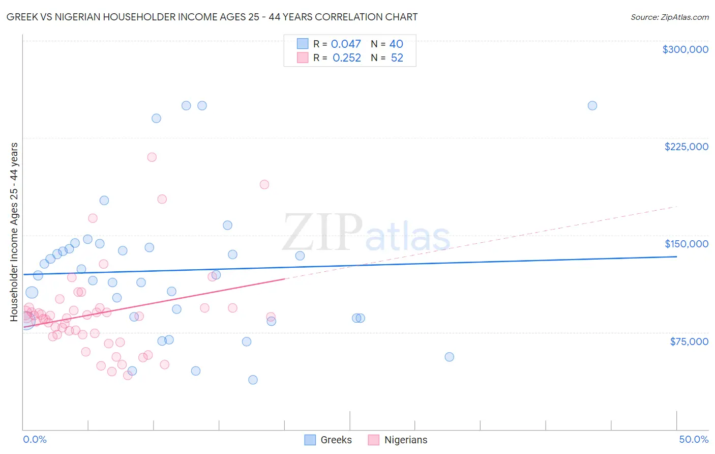 Greek vs Nigerian Householder Income Ages 25 - 44 years