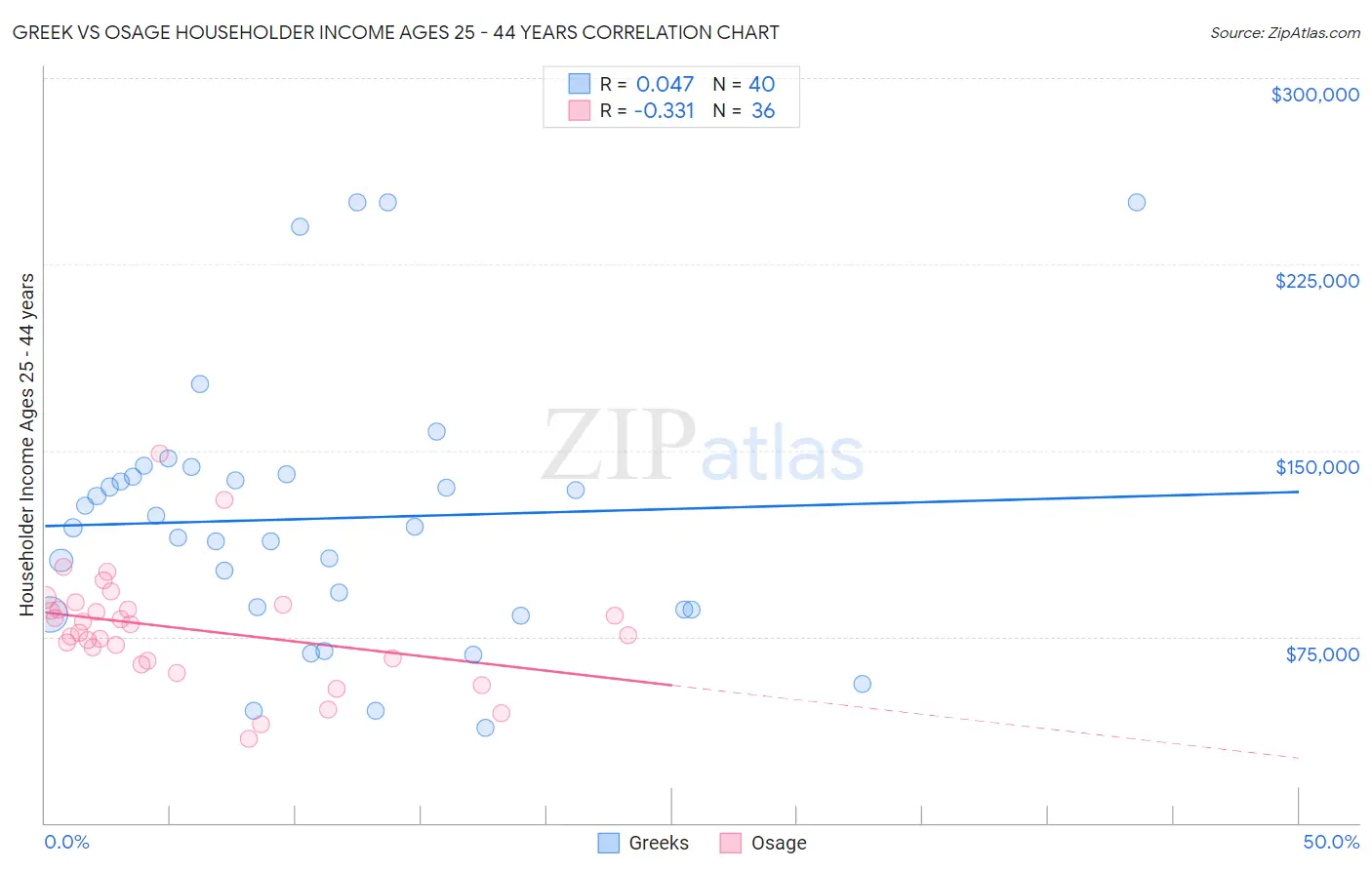 Greek vs Osage Householder Income Ages 25 - 44 years