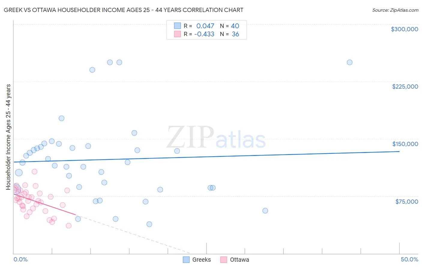 Greek vs Ottawa Householder Income Ages 25 - 44 years