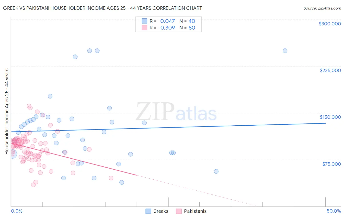 Greek vs Pakistani Householder Income Ages 25 - 44 years