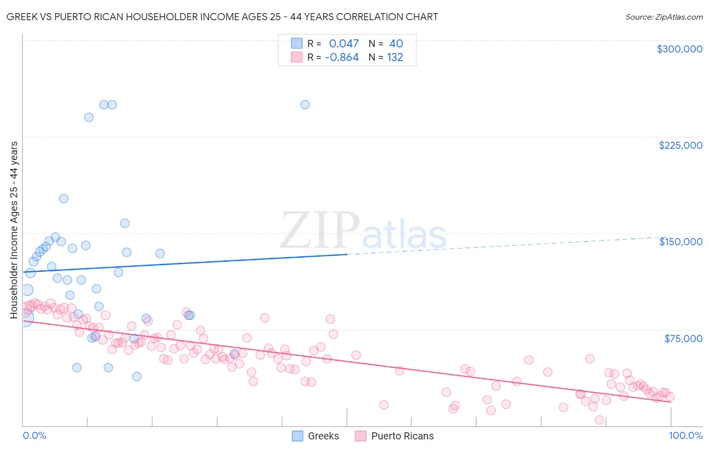 Greek vs Puerto Rican Householder Income Ages 25 - 44 years