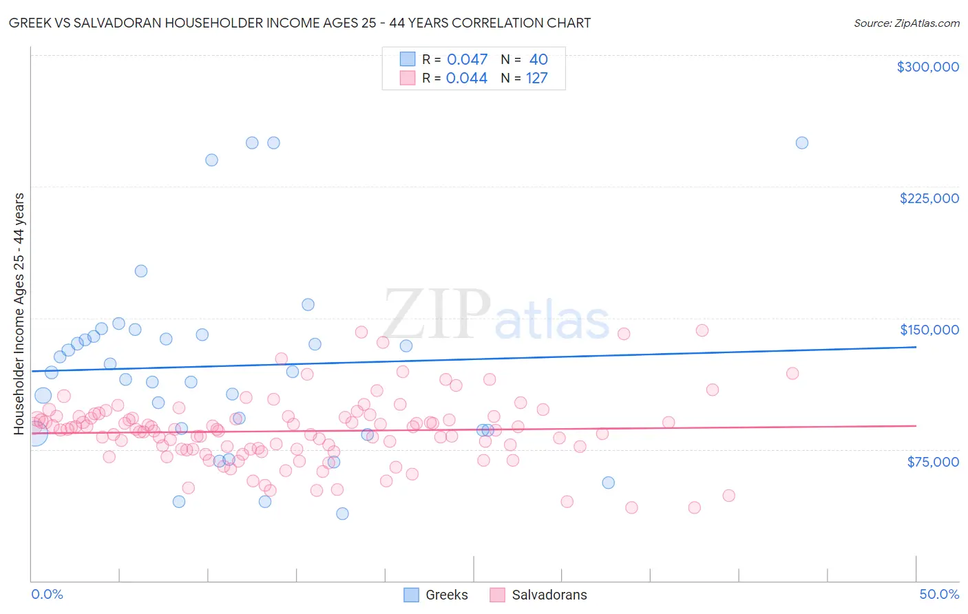 Greek vs Salvadoran Householder Income Ages 25 - 44 years