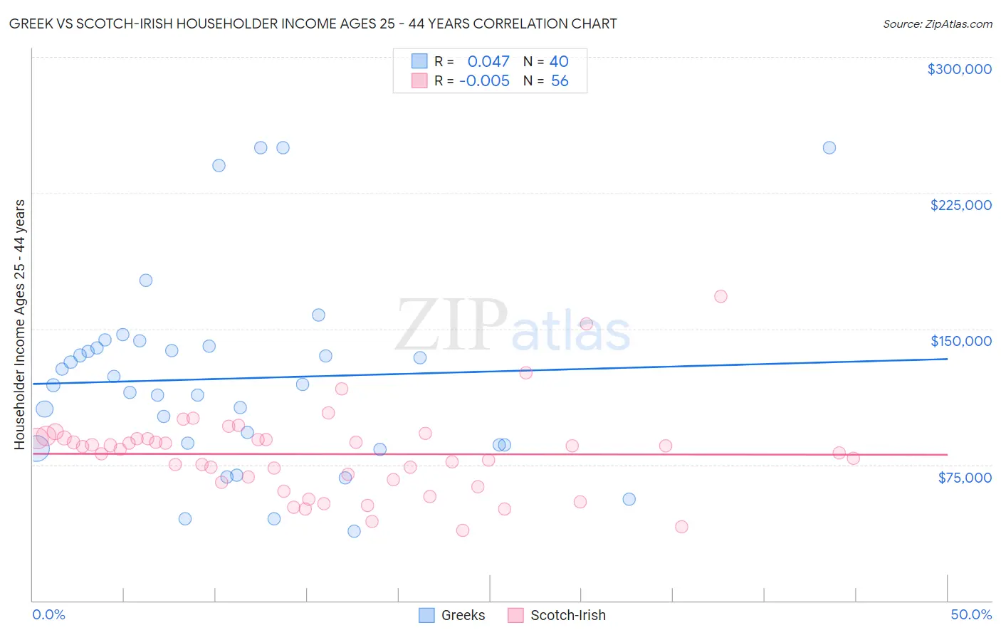 Greek vs Scotch-Irish Householder Income Ages 25 - 44 years