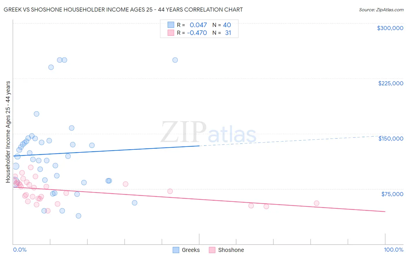 Greek vs Shoshone Householder Income Ages 25 - 44 years