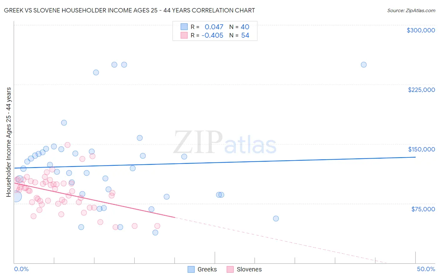 Greek vs Slovene Householder Income Ages 25 - 44 years