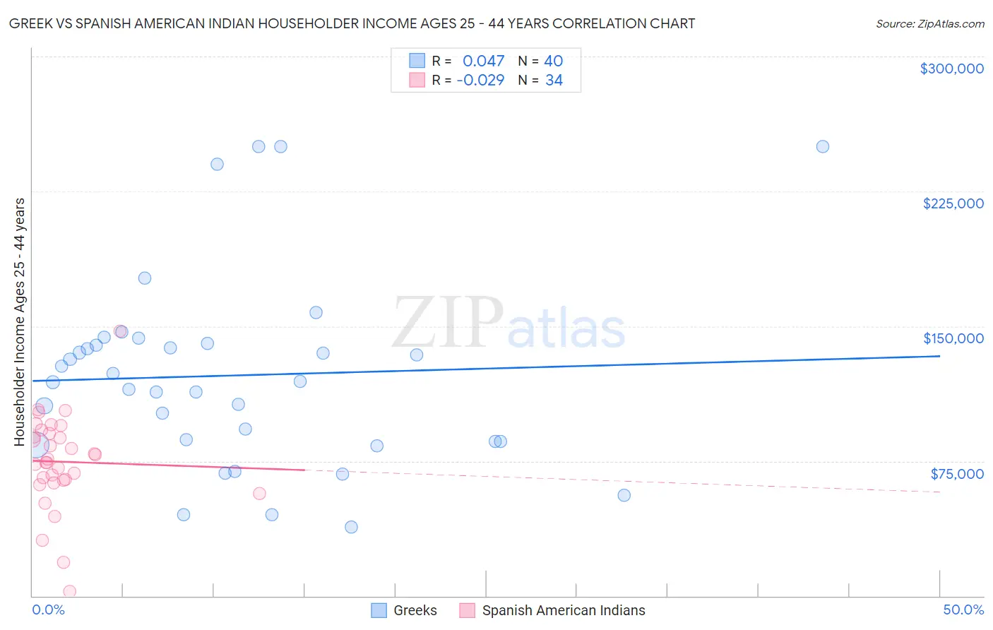 Greek vs Spanish American Indian Householder Income Ages 25 - 44 years