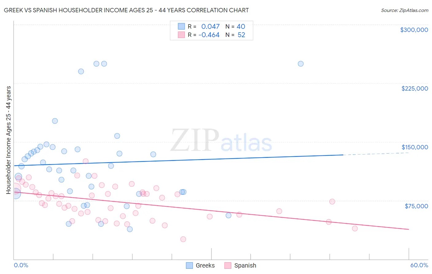 Greek vs Spanish Householder Income Ages 25 - 44 years