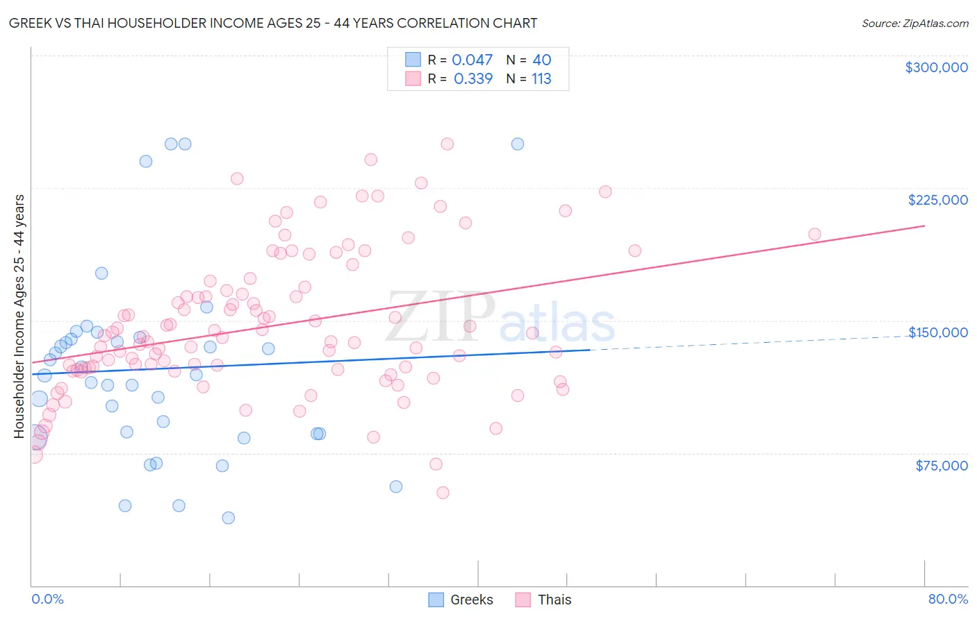 Greek vs Thai Householder Income Ages 25 - 44 years