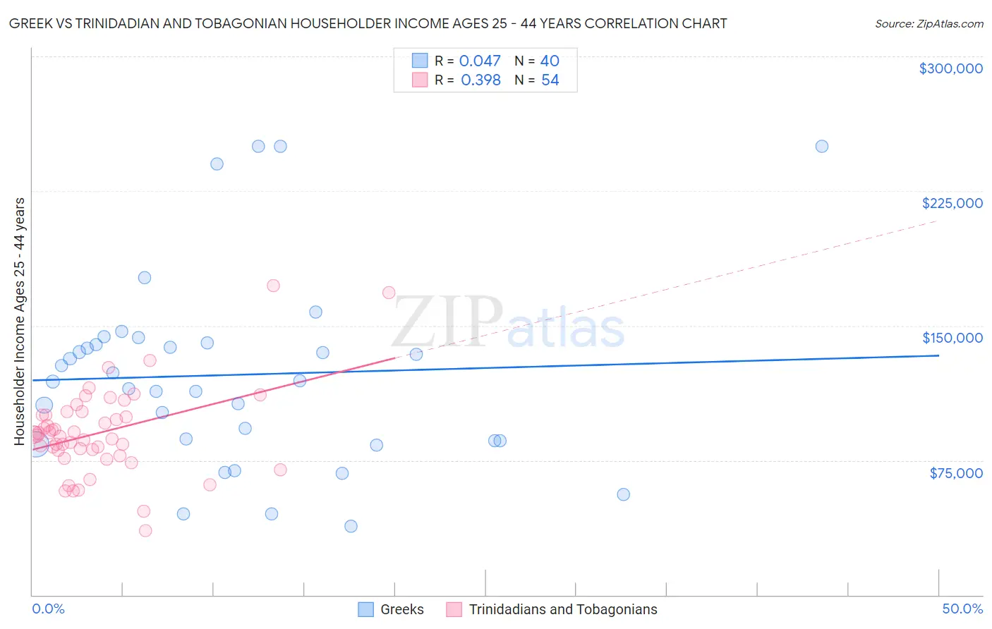 Greek vs Trinidadian and Tobagonian Householder Income Ages 25 - 44 years