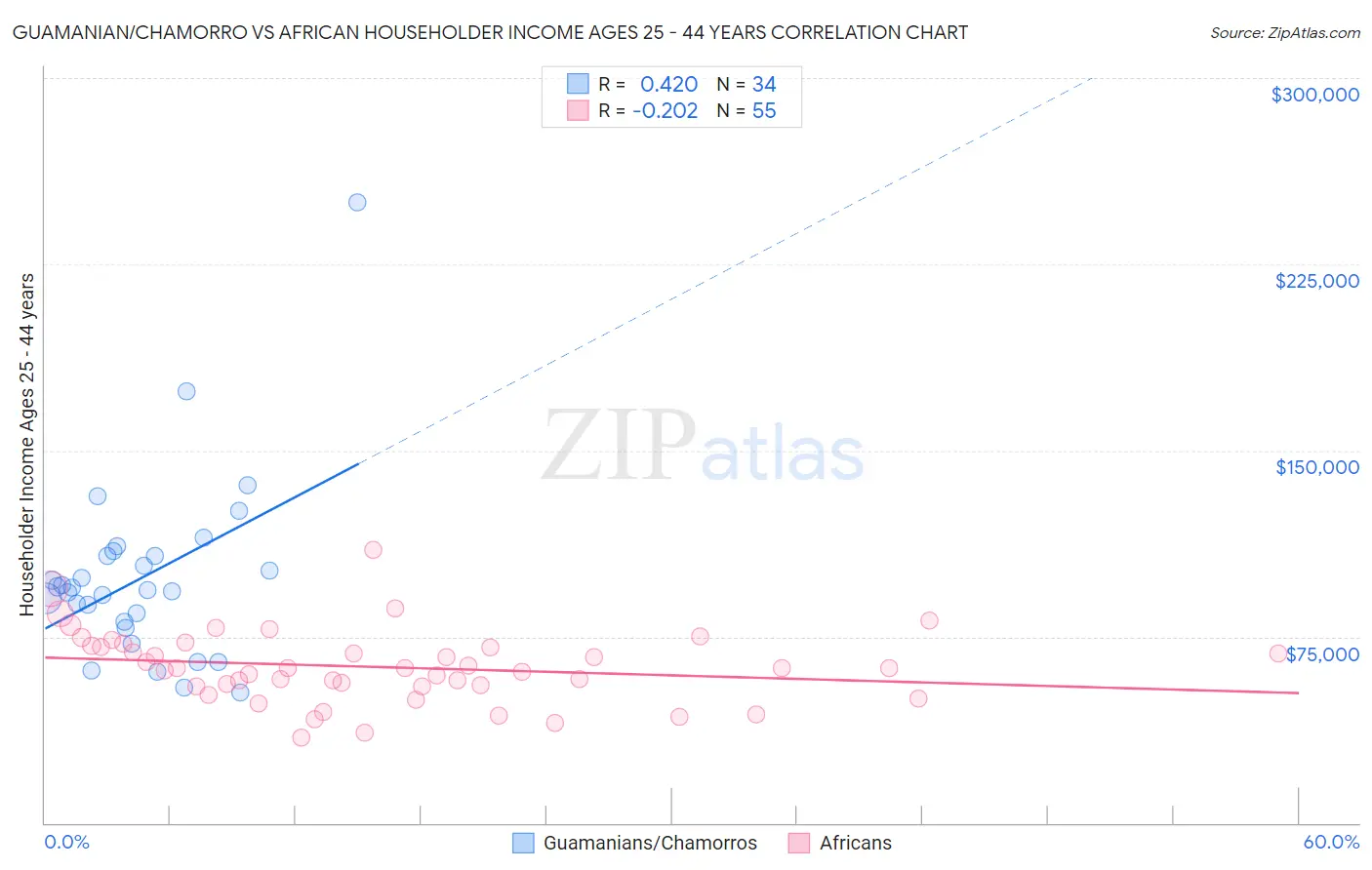 Guamanian/Chamorro vs African Householder Income Ages 25 - 44 years
