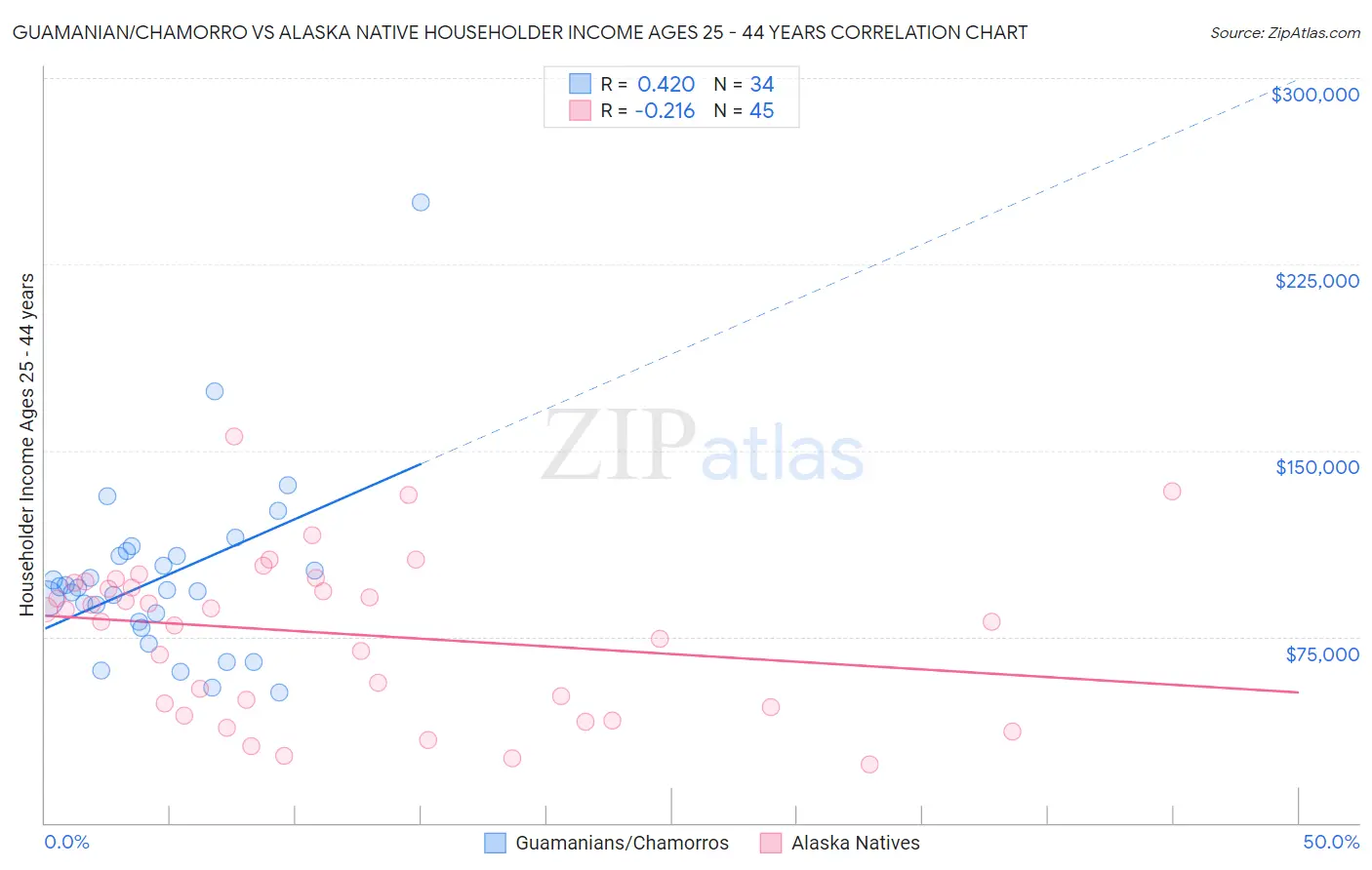 Guamanian/Chamorro vs Alaska Native Householder Income Ages 25 - 44 years