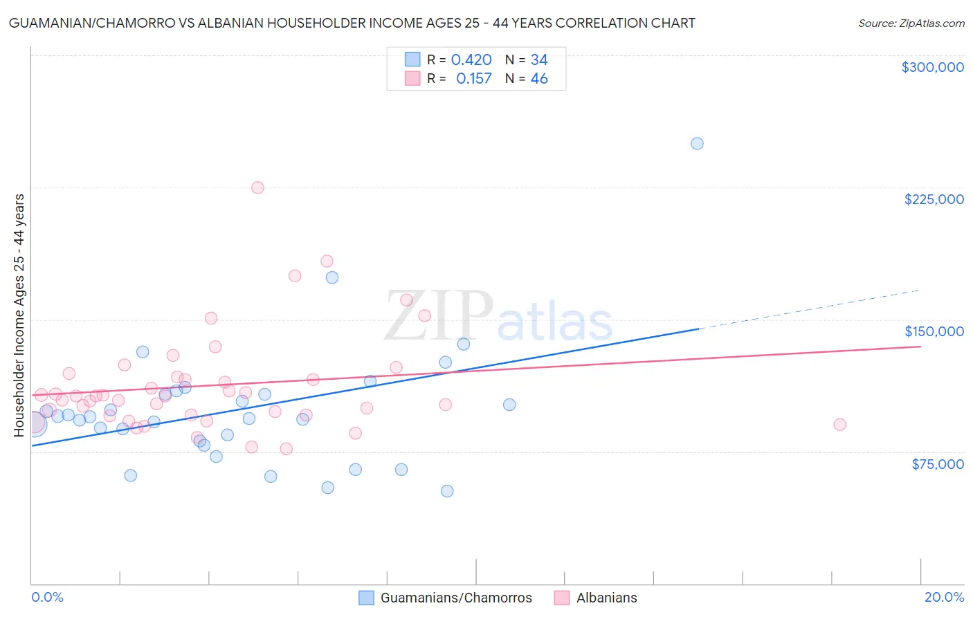 Guamanian/Chamorro vs Albanian Householder Income Ages 25 - 44 years