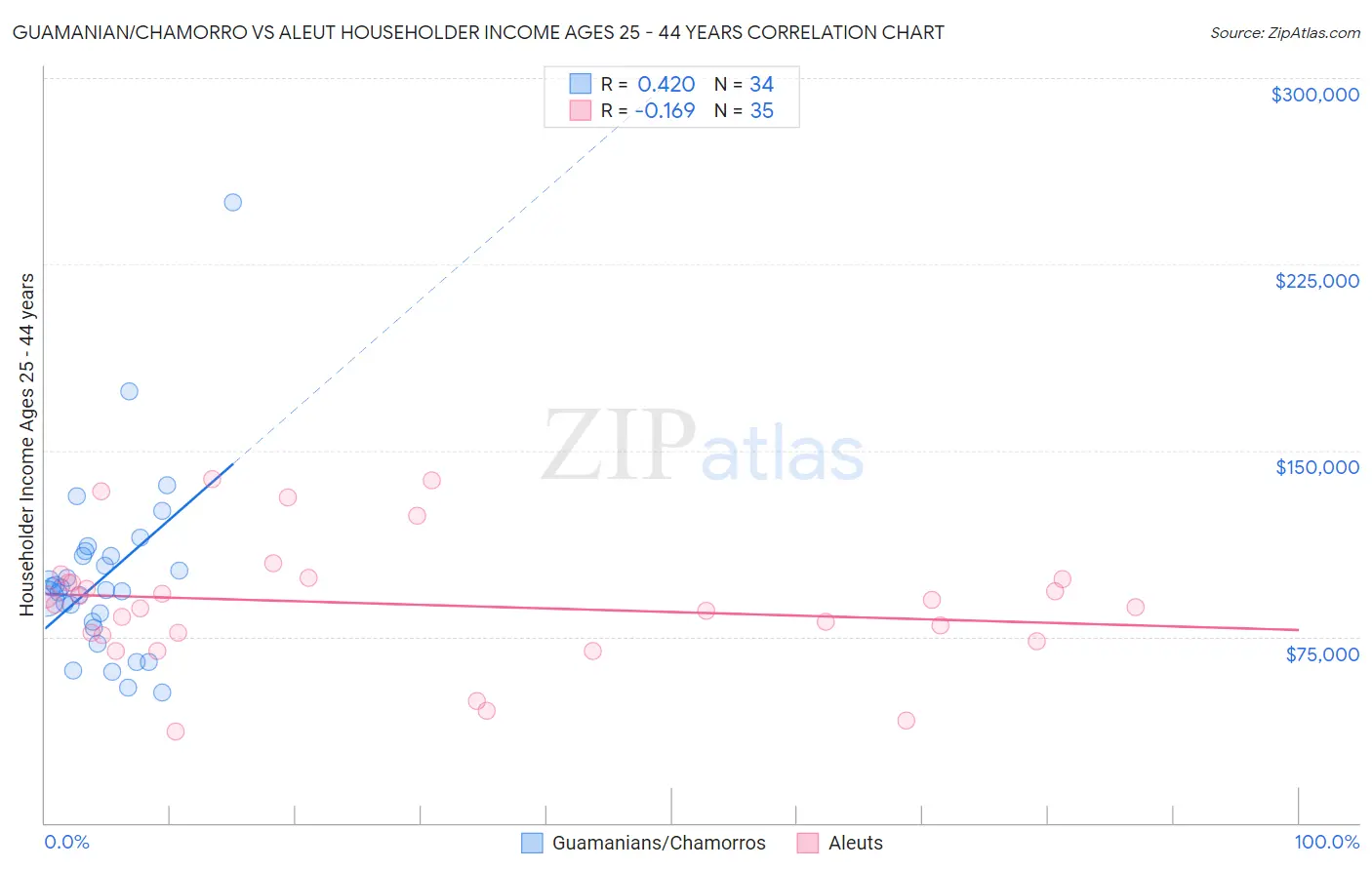 Guamanian/Chamorro vs Aleut Householder Income Ages 25 - 44 years