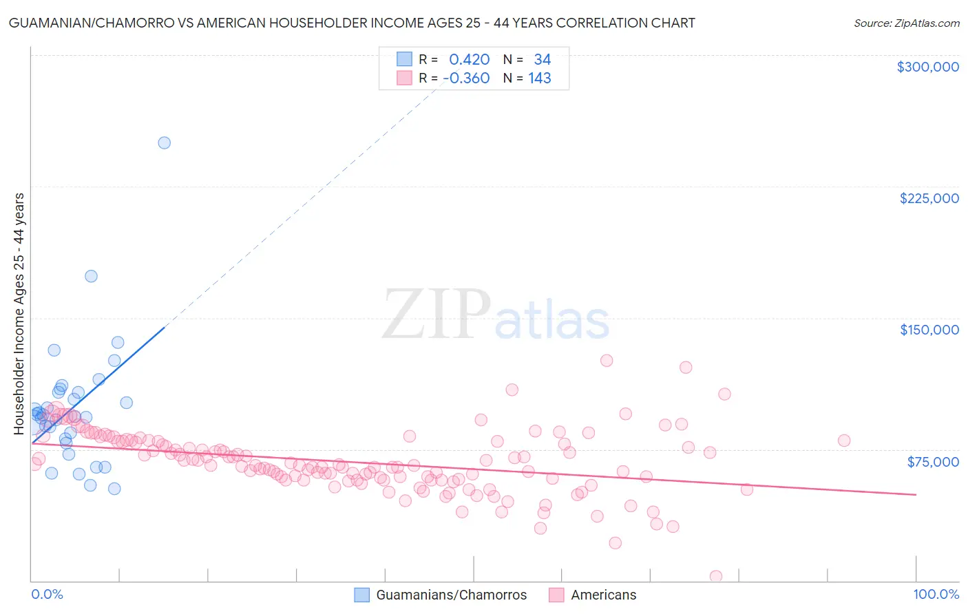 Guamanian/Chamorro vs American Householder Income Ages 25 - 44 years